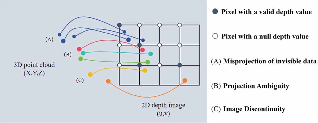 An efficient method for generating orthographic dense depth maps from ...