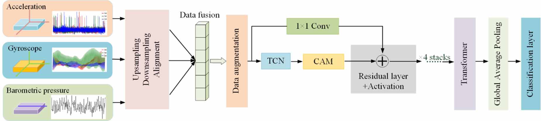 Channel-attention-based TCN-Transformer for recognition of rough ...