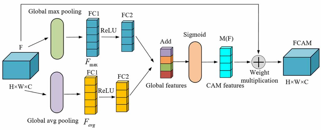 Channel-attention-based TCN-Transformer for recognition of rough ...