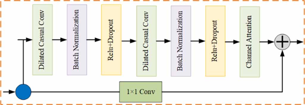 Channel-attention-based TCN-Transformer for recognition of rough ...