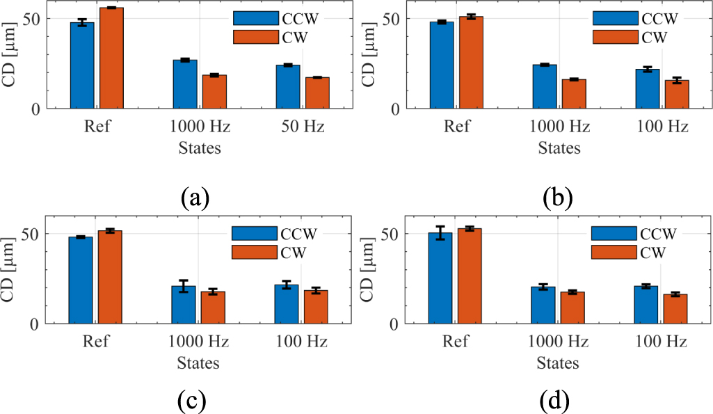 Offline circular path error measurement and compensation for robotic ...