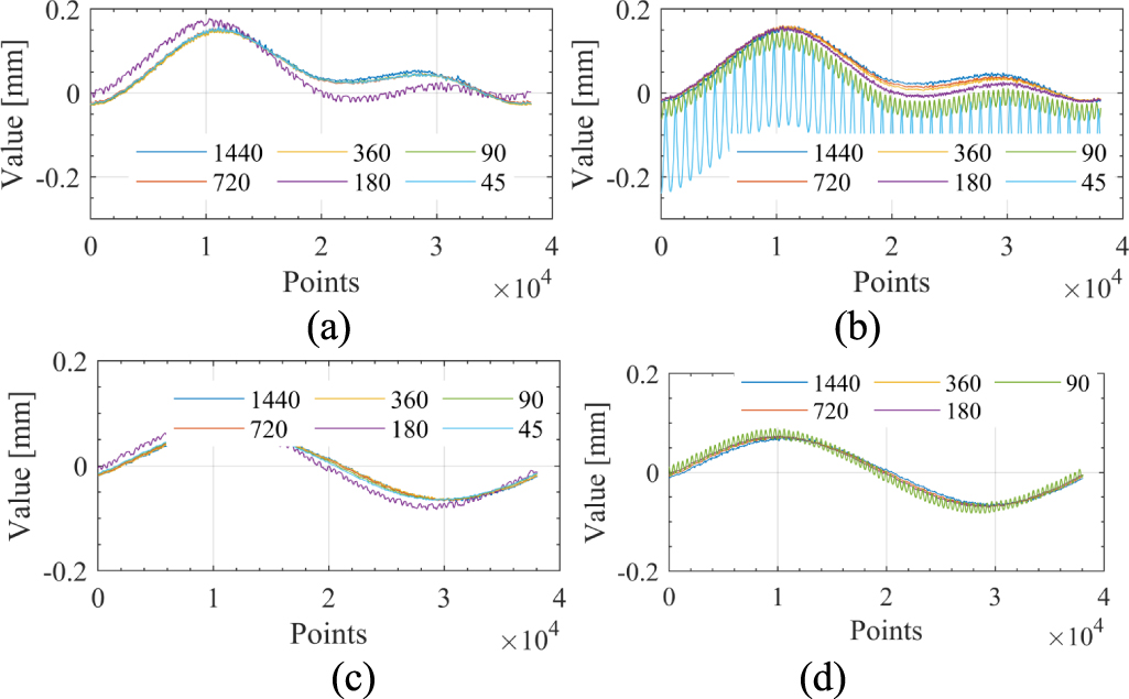 Offline circular path error measurement and compensation for robotic ...