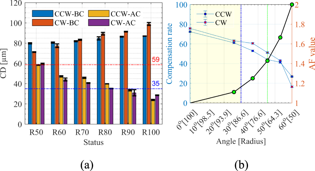 Offline circular path error measurement and compensation for robotic ...