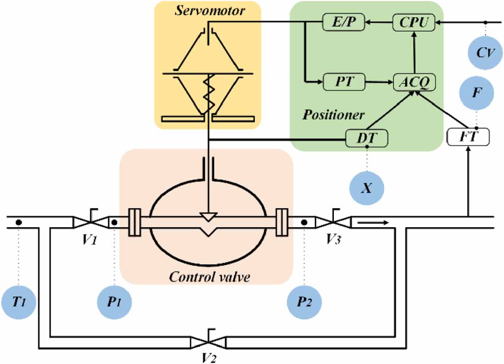 Process industrial components intelligent fault diagnosis based on ...