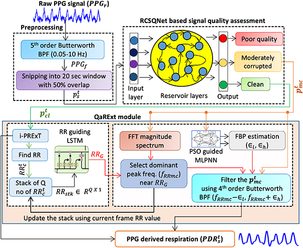 QaPRExt: a unified deep learning framework for quality-aware PPG ...