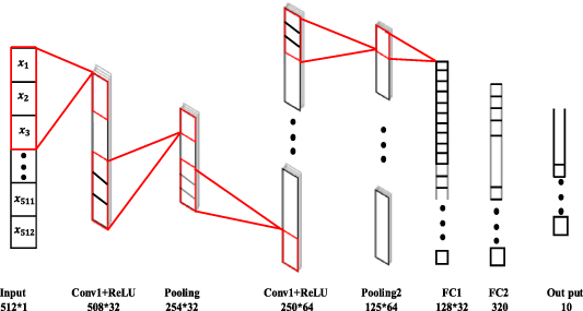 Two-stage multi-feature fusion method based on self-attention mechanism ...