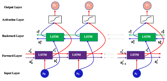 Two-stage multi-feature fusion method based on self-attention mechanism ...