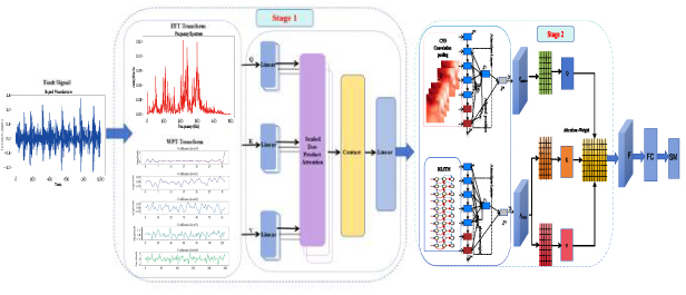 Two-stage multi-feature fusion method based on self-attention mechanism ...