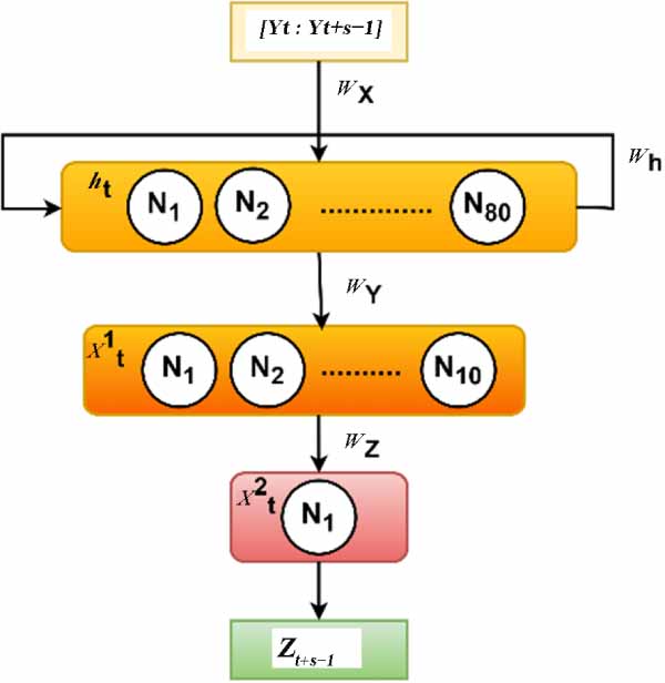Comparative analysis of regression with ARIMA and PI-RNN models for ...