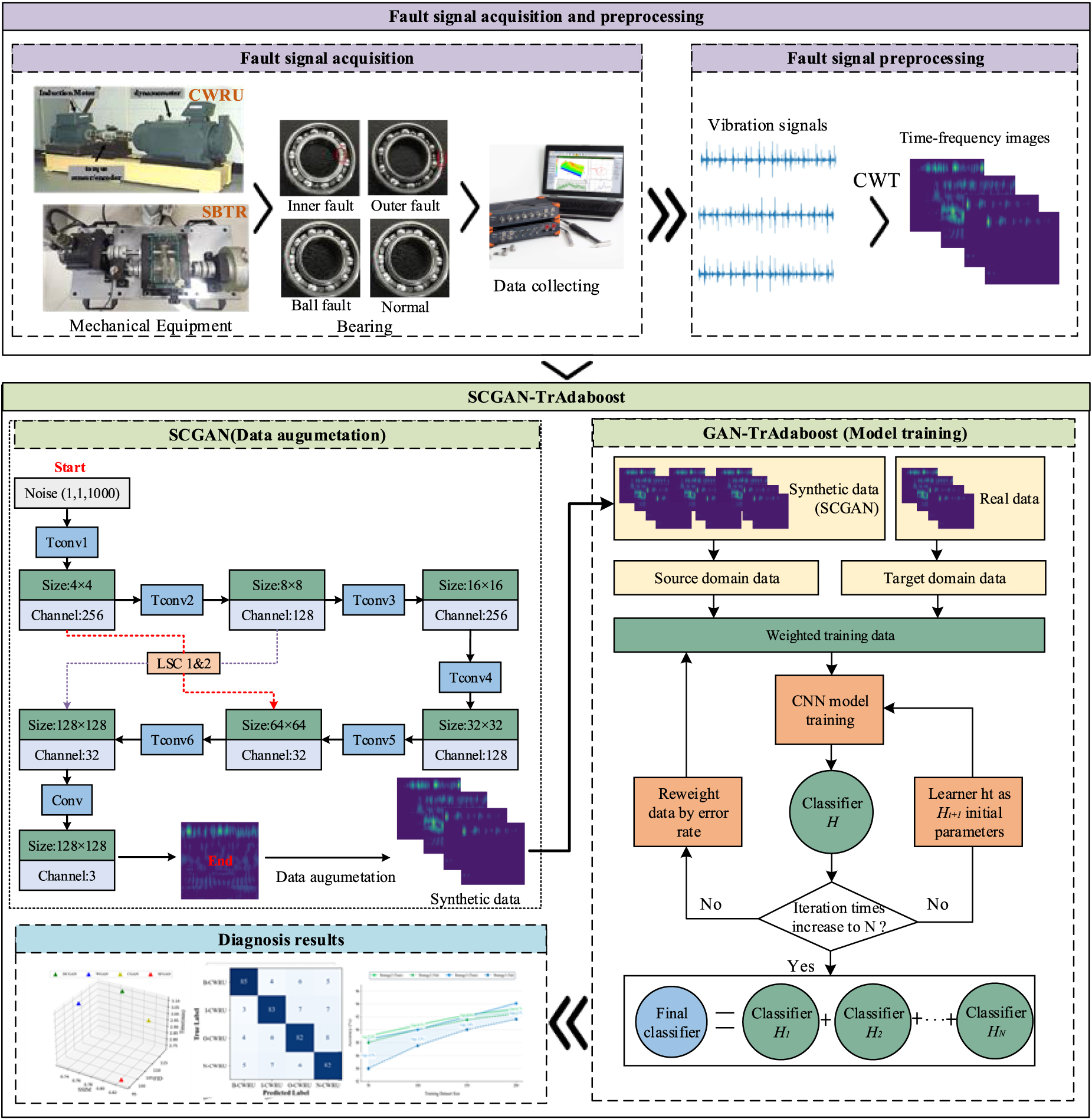 SCGAN-TrAdaBoost: a skip-connection generative adversarial network with ...