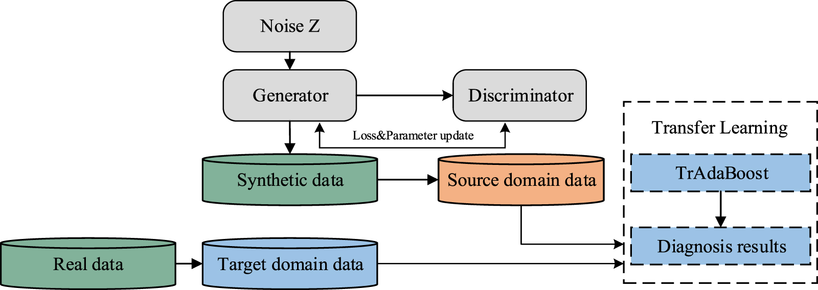 SCGAN-TrAdaBoost: a skip-connection generative adversarial network with ...