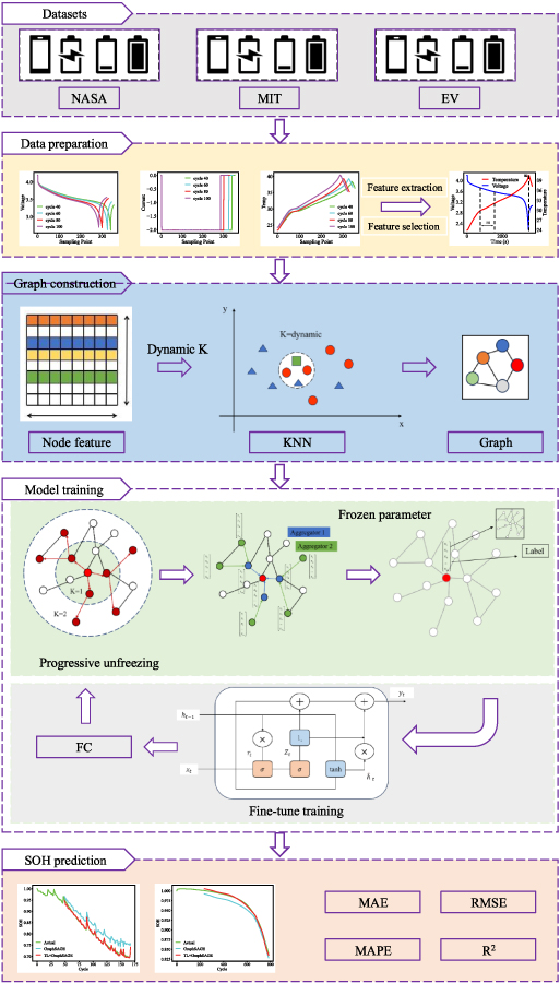 A transfer learning and graph neural network-based method for SOH ...