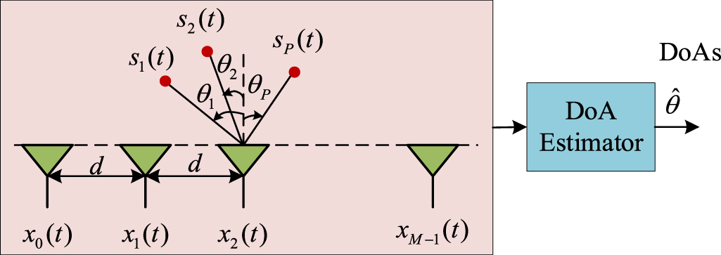 TFSA-Net: structured learning for broadband DOA estimation in adverse ...