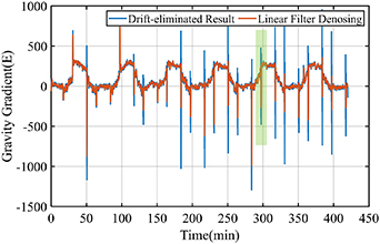Noise analysis and suppression in a calibration measurement system for ...