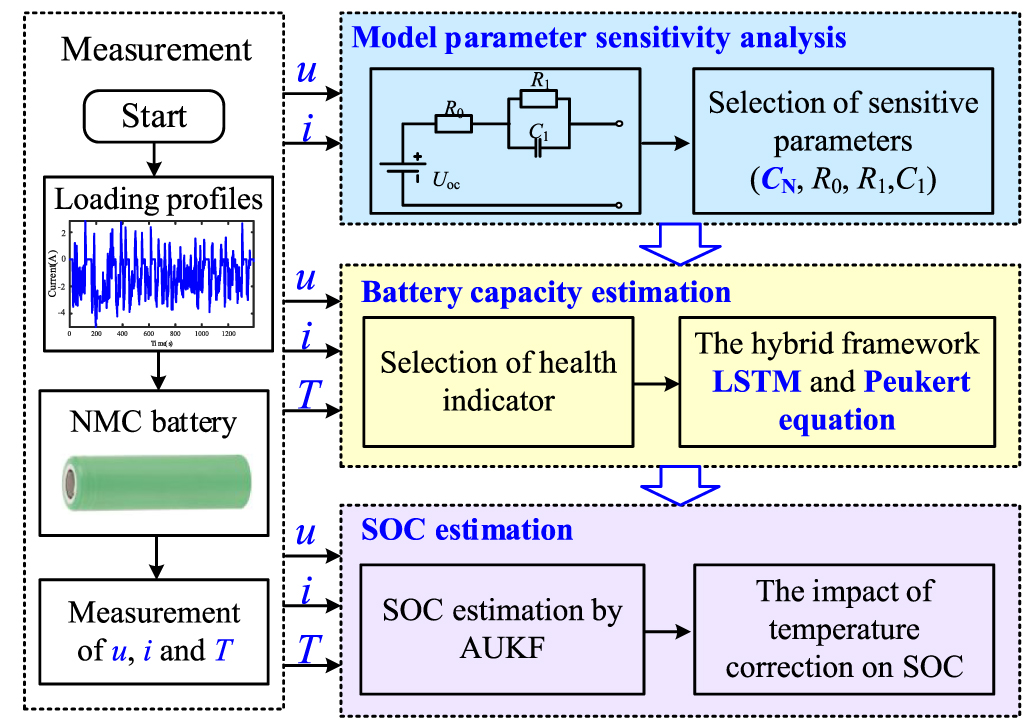 A joint estimation method for lithium-ion battery state of charge and ...