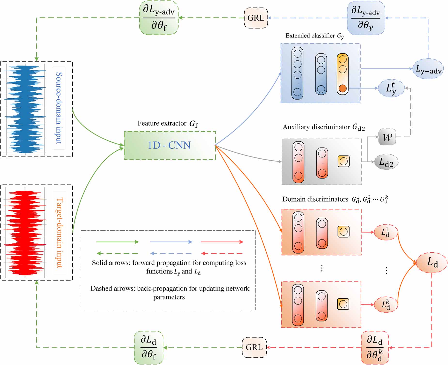A similarity-weighted adversarial network with auxiliary discriminator ...