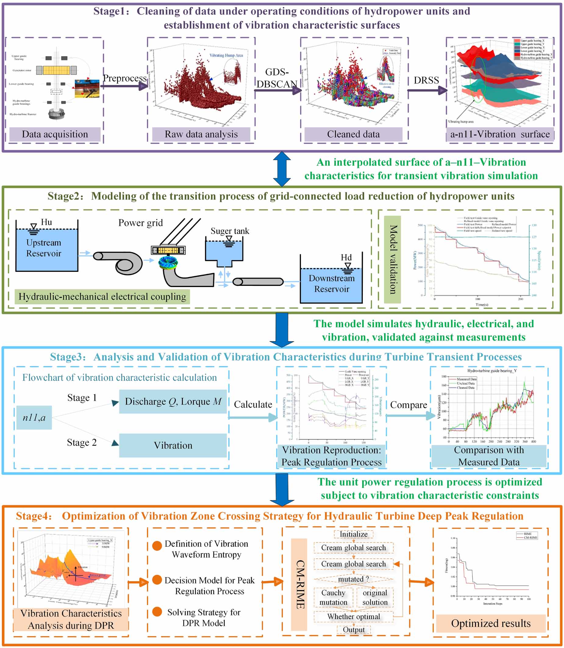 Vibration characteristics analysis and Cross-Vibration-Zone operation ...