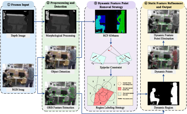 YKD-SLAM: a visual SLAM system in dynamic environments based on object ...