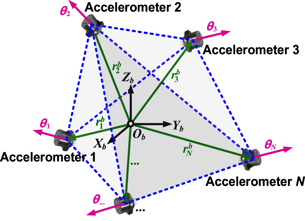 An innovative high-precision gyroscope-free strapdown inertial ...
