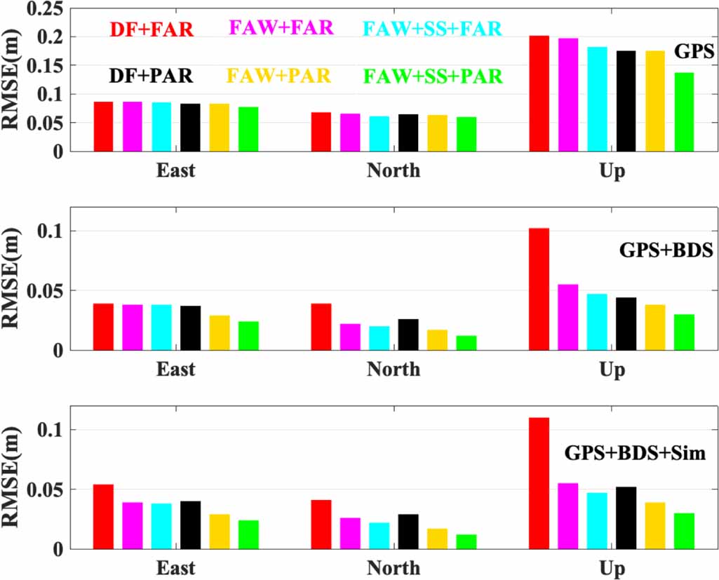 Urban city robust GNSS positioning: a hybrid RTK model driven by ...