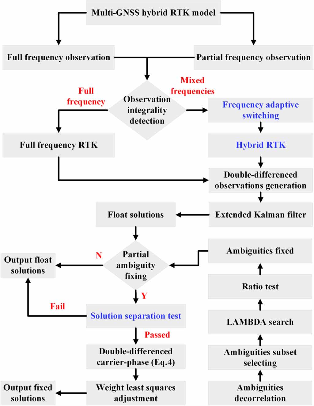 Urban city robust GNSS positioning: a hybrid RTK model driven by ...