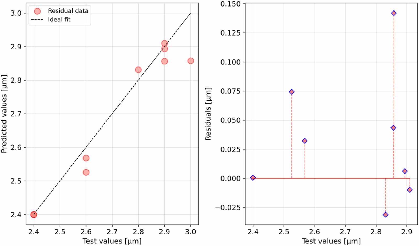 Application of machine learning regression algorithms to optimization ...