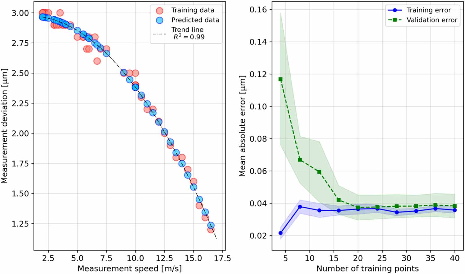 Application of machine learning regression algorithms to optimization ...