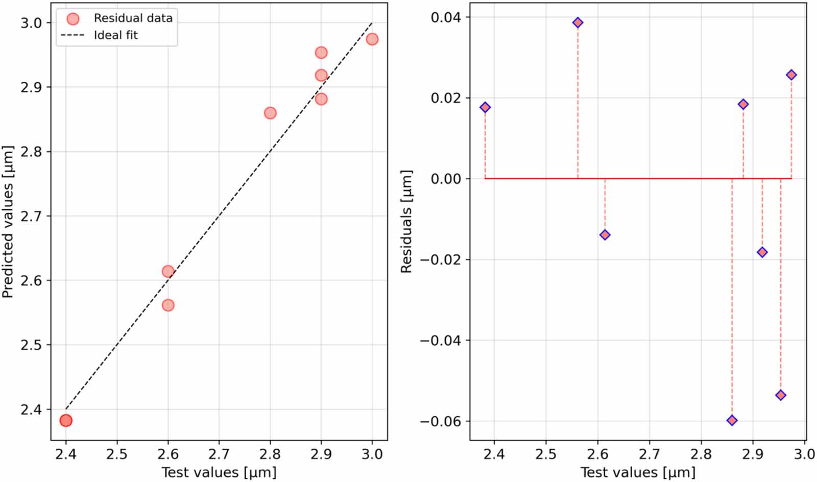 Application of machine learning regression algorithms to optimization ...