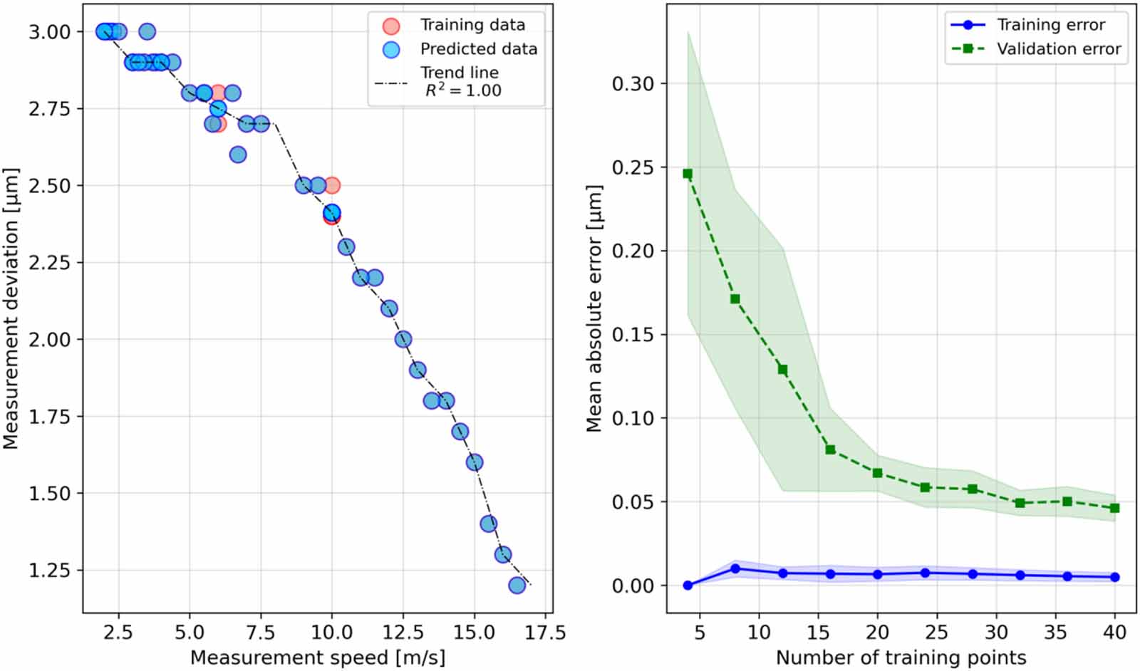 Application of machine learning regression algorithms to optimization ...