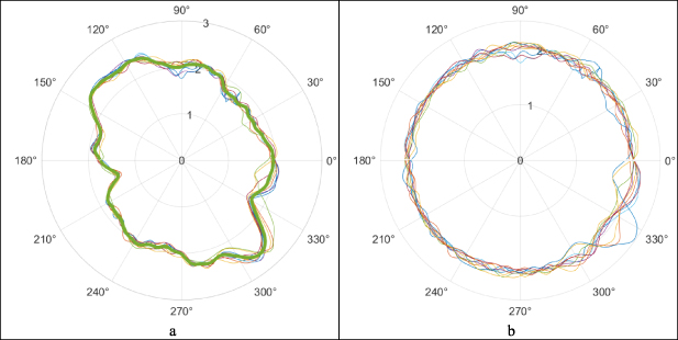 Measurement of spindle rotation error with multi-degree of freedom ...