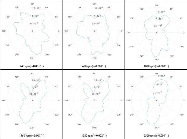 Measurement of spindle rotation error with multi-degree of freedom ...
