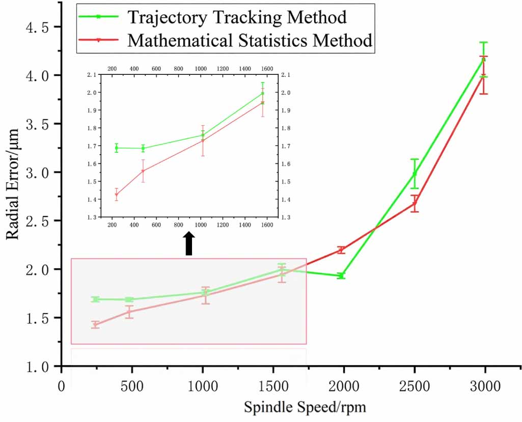 Measurement of spindle rotation error with multi-degree of freedom ...