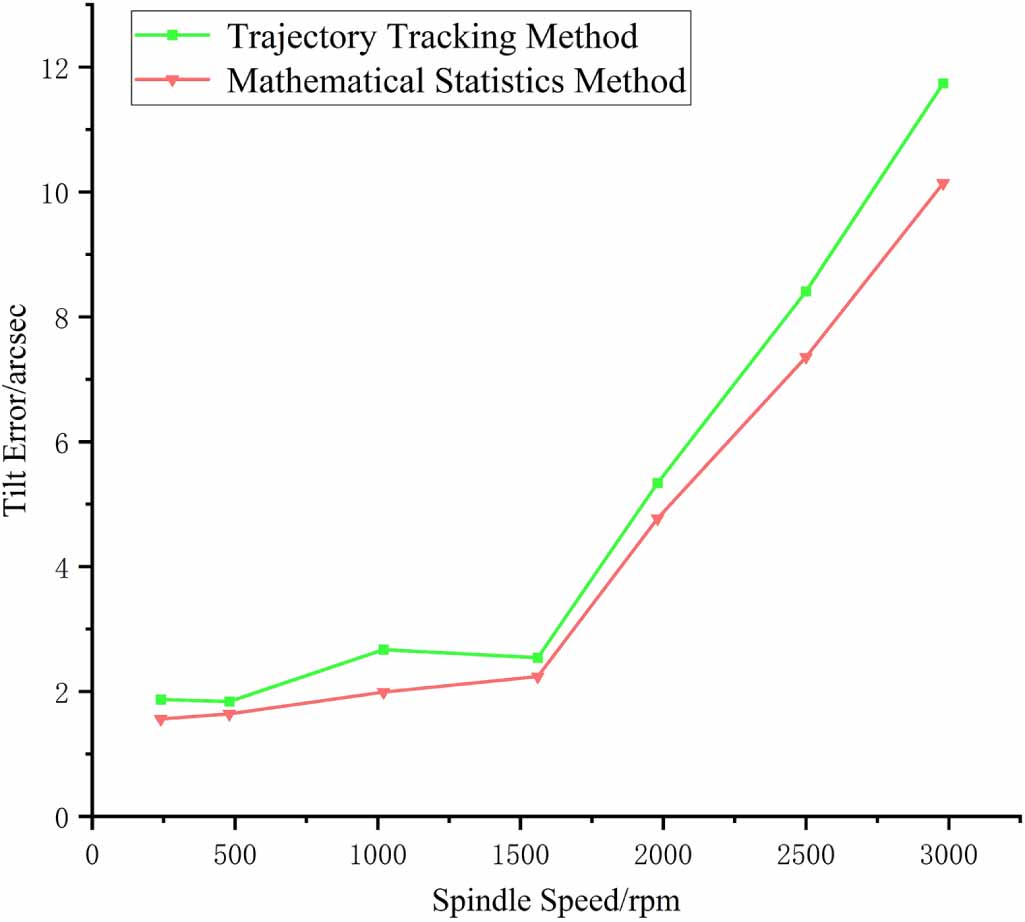 Measurement of spindle rotation error with multi-degree of freedom ...