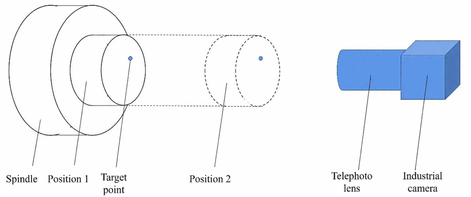 Measurement of spindle rotation error with multi-degree of freedom ...