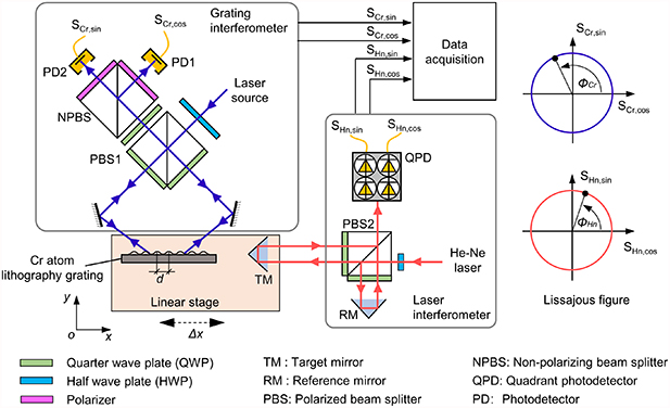 Dynamic traceability verification of chromium atomic lithography ...