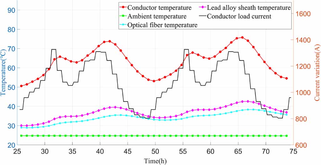 A high-precision real-time calculation method of submarine cable ...