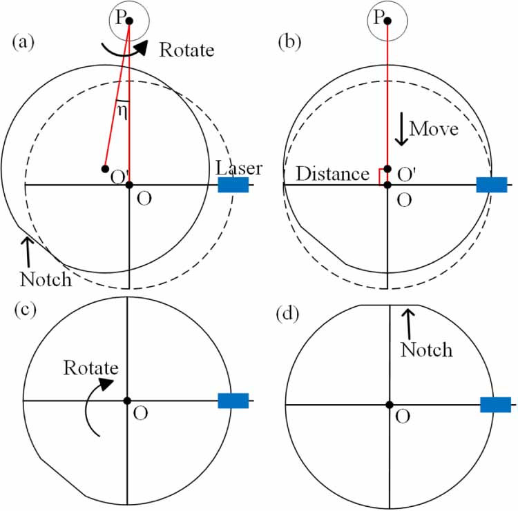 Wafer Alignment Model A novel wafer pre-alignment algorithm achieving a balance between ...