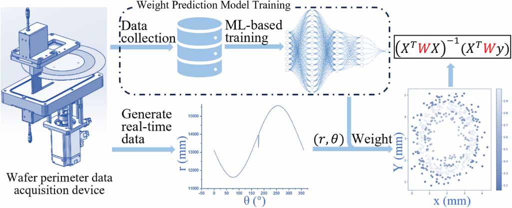 Wafer Alignment Model A novel wafer pre-alignment algorithm achieving a balance between ...