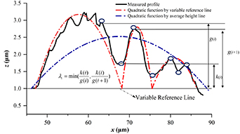 An improved method for determining rough surface parameters based on ...