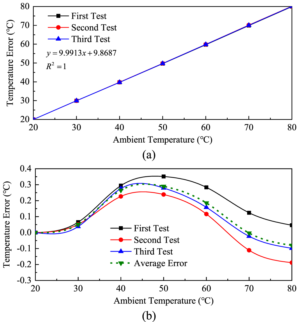 Design and application of a passive RFID tag-based temperature ...