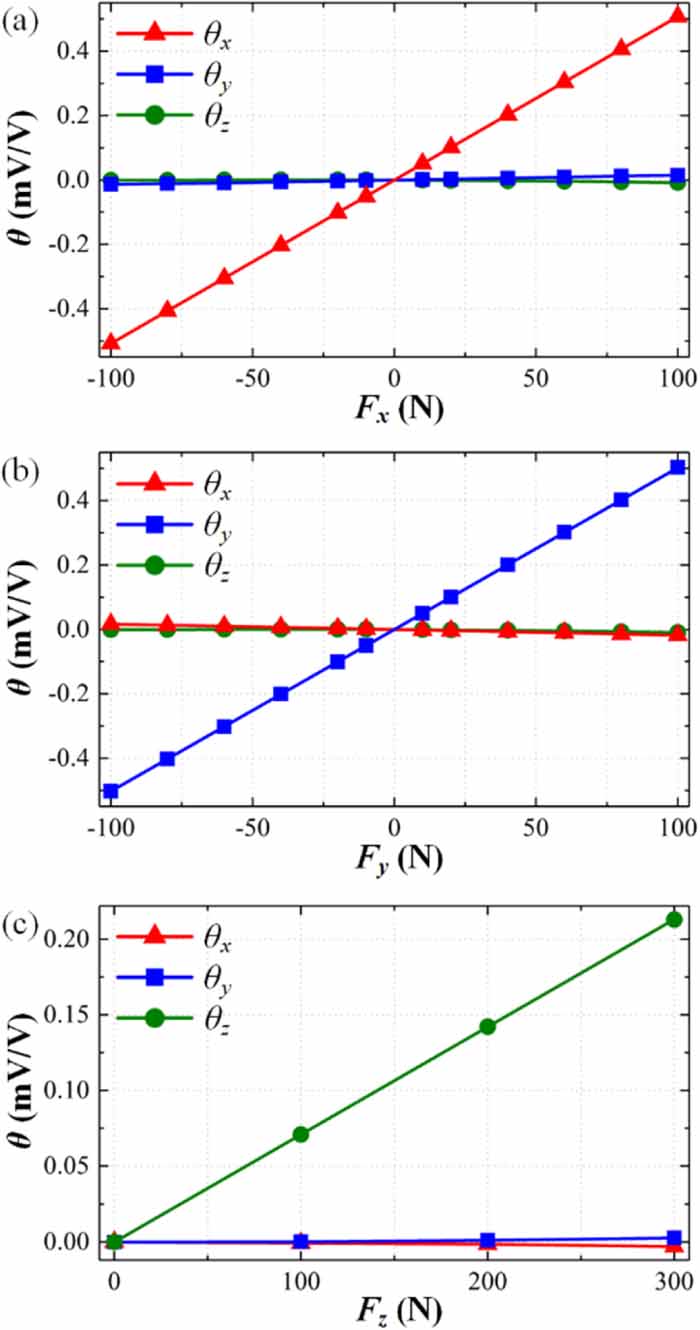 Force Sensor Matrix Algorithm Enhancing the performance of a three-component force sensor via ...