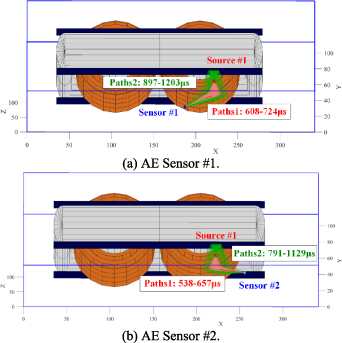 A dual-sensor partial discharge localization method for transformer ...