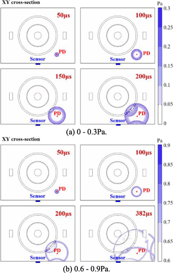 A dual-sensor partial discharge localization method for transformer ...