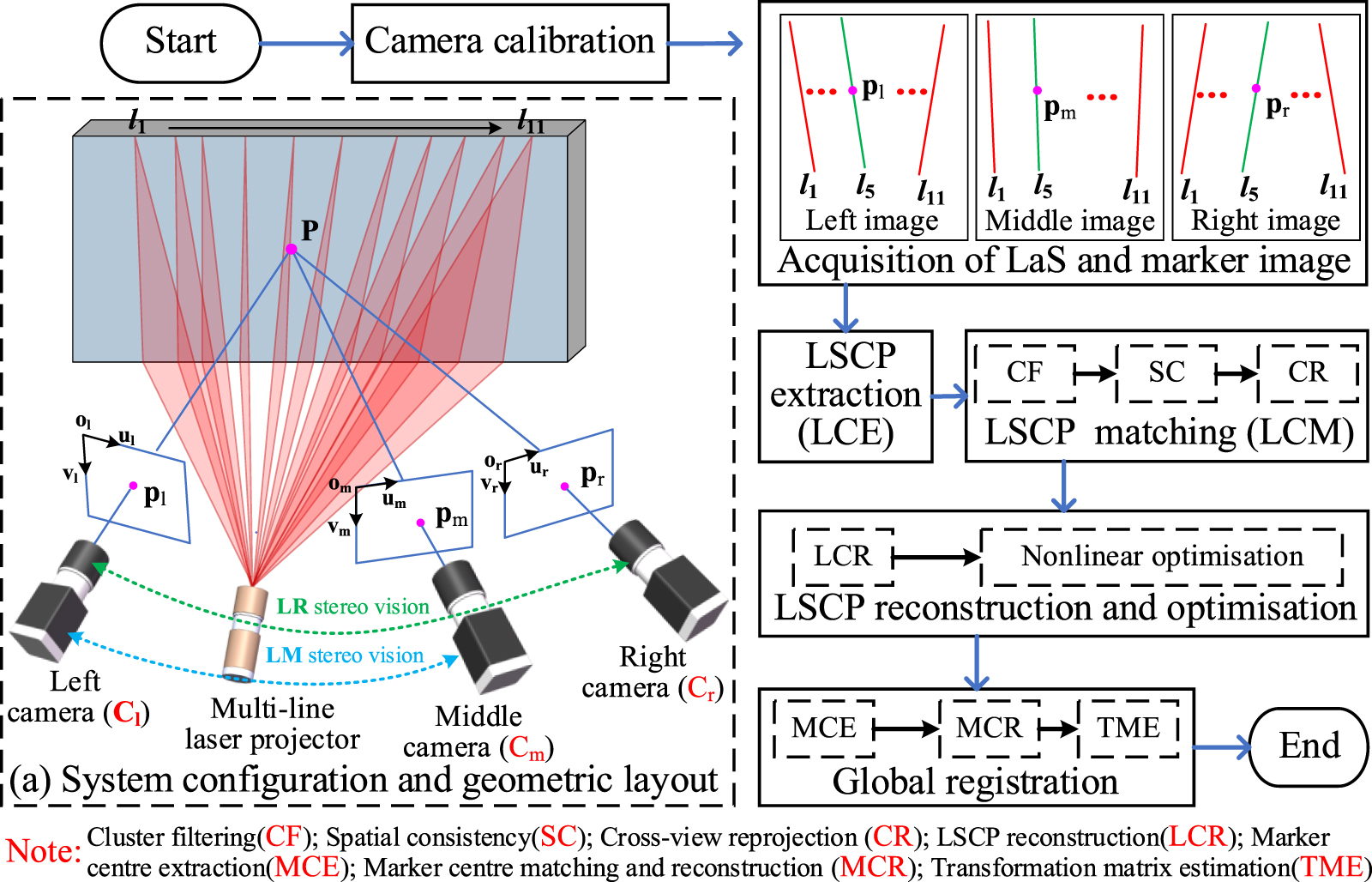 Multi-line laser 3D reconstruction without light-plane calibration via ...