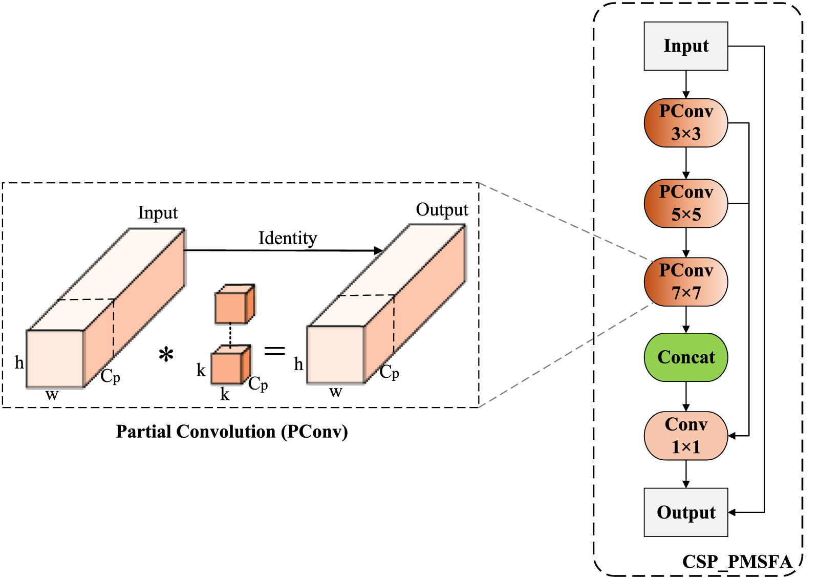 Partial Convolution Pconv CPFS-YOLO: a steel surface defect detection method based on cross-stage ...