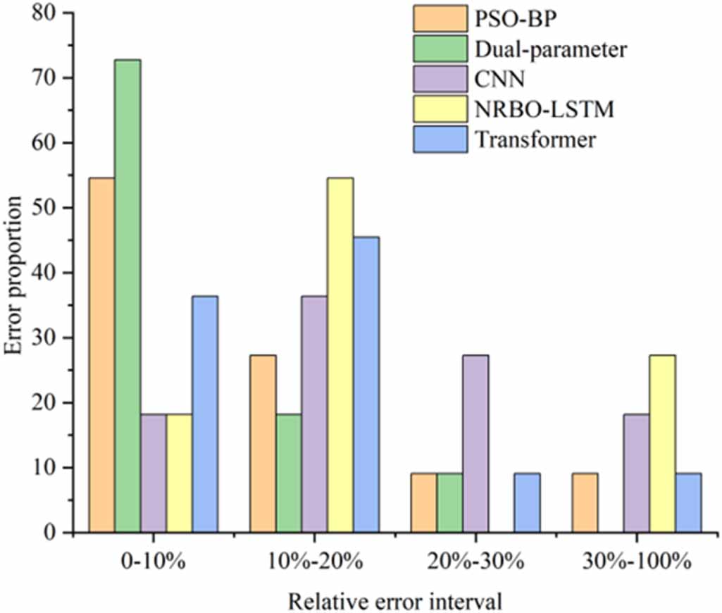 A thermo-wear dual-parameter Wiener model approach for predicting the ...