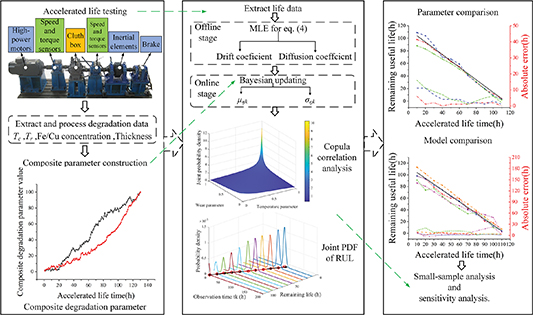 A thermo-wear dual-parameter Wiener model approach for predicting the ...