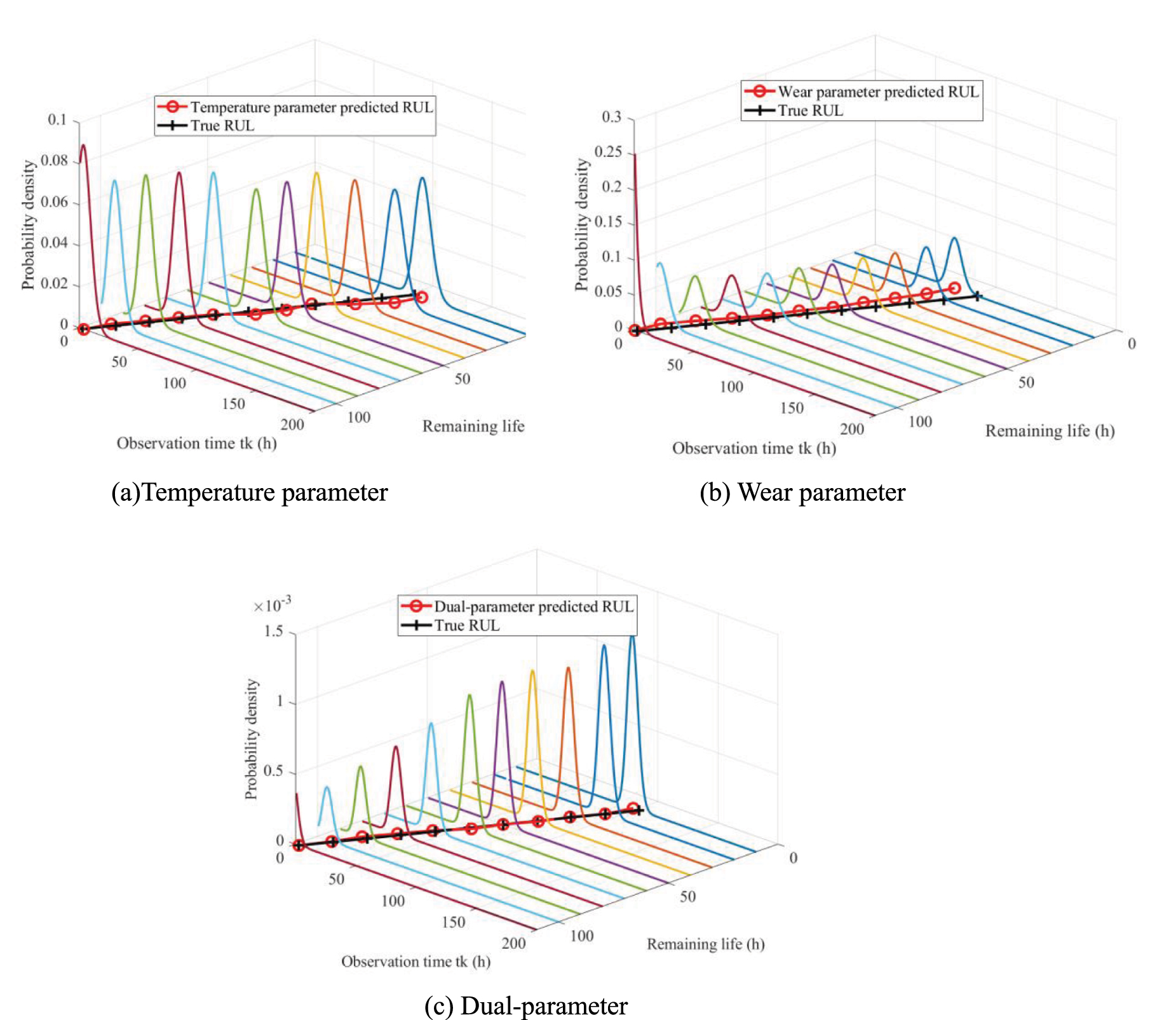 A thermo-wear dual-parameter Wiener model approach for predicting the ...