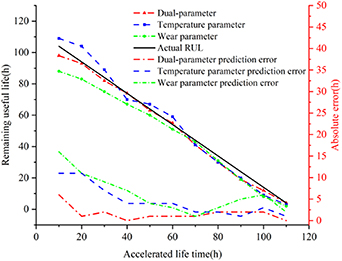 A thermo-wear dual-parameter Wiener model approach for predicting the ...