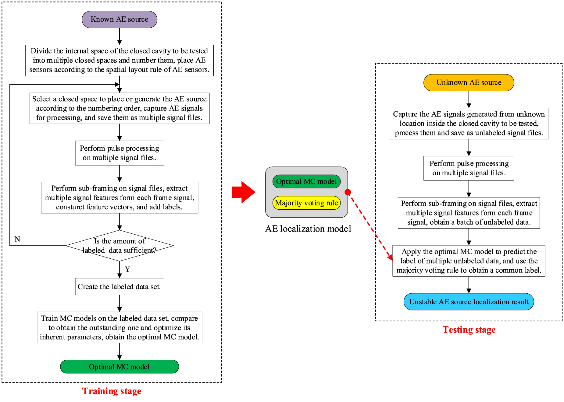 Method of locating unstable acoustic emission sources inside
